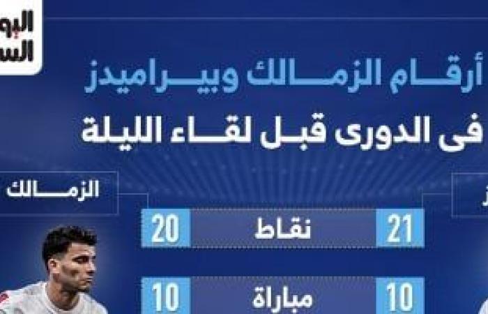 أرقام الزمالك وبيراميدز في الدوري قبل لقاء الليلة.. إنفو جراف