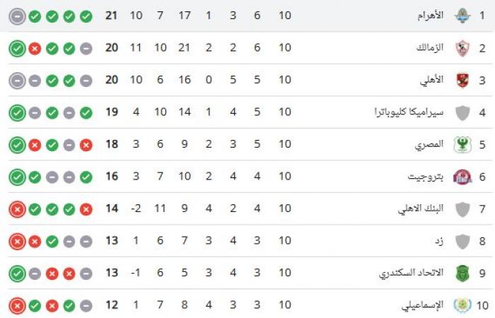 ترتيب جدول دورى nile قبل انطلاق الجولة الحادية عشر اليوم.. بيراميدز متصدرا