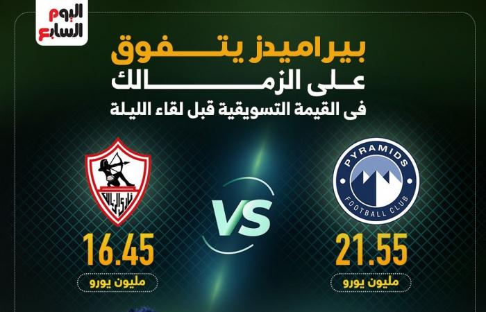 بيراميدز يتفوق على الزمالك في القيمة التسويقية قبل لقاء الليلة.. إنفو جراف