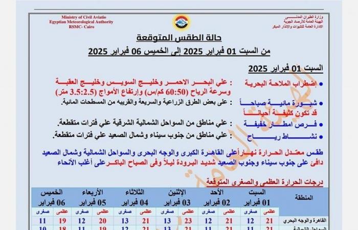 تغير مفاجئ واضطرابات، تحذير شديد من الأرصاد بشأن تقلبات طقس اليومالسبت 01/فبراير/2025 - 07:09 ص
الطقس اليوم السبت، أصدرت الهيئة العامة للأرصاد الجوية ، تحذيرًا شديدًا بشأن حالة الطقس اليوم السبت 1 فبراير 2025، مؤكدة أن اليوم يشهد اضطراب في الملاحة البحرية وأمطار ورياح وشبورة مائية كثيفة. اضطراب حركة الملاحة البحرية وقالت هيئة الأرصاد في بيانها، تحذير، يشهد طقس اليوم السبت اضطرابًا في الملاحة