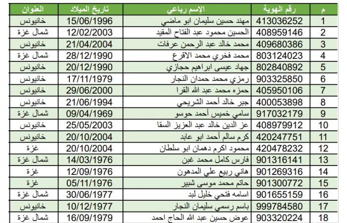 بينهم محكومون بالمؤبد، أسماء الأسرى الفلسطينيين المفرج عنهم اليومالسبت 01/فبراير/2025 - 10:57 ص
وقال مكتب إعلام الأسرى الفلسطيني في بيان له: في إطار تنفيذ الدفعة الرابعة من صفقة طوفان الأحرار، وبعد تسليم المقاومة الفلسطينية أسماء الأسرى الصهاينة