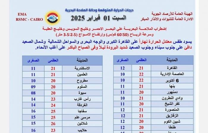 تغير مفاجئ واضطرابات، تحذير شديد من الأرصاد بشأن تقلبات طقس اليومالسبت 01/فبراير/2025 - 07:09 ص
الطقس اليوم السبت، أصدرت الهيئة العامة للأرصاد الجوية ، تحذيرًا شديدًا بشأن حالة الطقس اليوم السبت 1 فبراير 2025، مؤكدة أن اليوم يشهد اضطراب في الملاحة البحرية وأمطار ورياح وشبورة مائية كثيفة. اضطراب حركة الملاحة البحرية وقالت هيئة الأرصاد في بيانها، تحذير، يشهد طقس اليوم السبت اضطرابًا في الملاحة