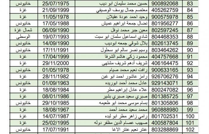 بينهم محكومون بالمؤبد، أسماء الأسرى الفلسطينيين المفرج عنهم اليومالسبت 01/فبراير/2025 - 10:57 ص
وقال مكتب إعلام الأسرى الفلسطيني في بيان له: في إطار تنفيذ الدفعة الرابعة من صفقة طوفان الأحرار، وبعد تسليم المقاومة الفلسطينية أسماء الأسرى الصهاينة