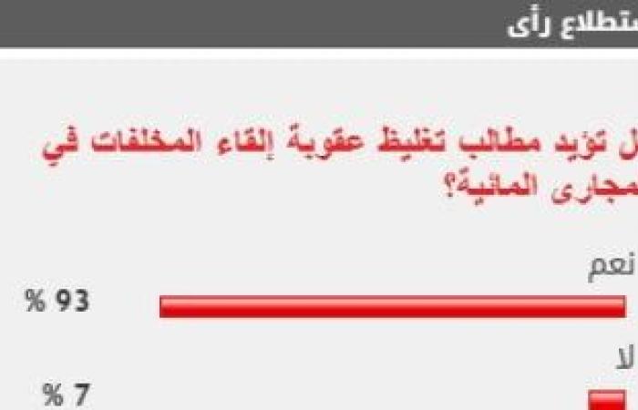 %93 من القراء يؤيدون مطالب تغليظ عقوبة إلقاء المخلفات في المجارى المائية