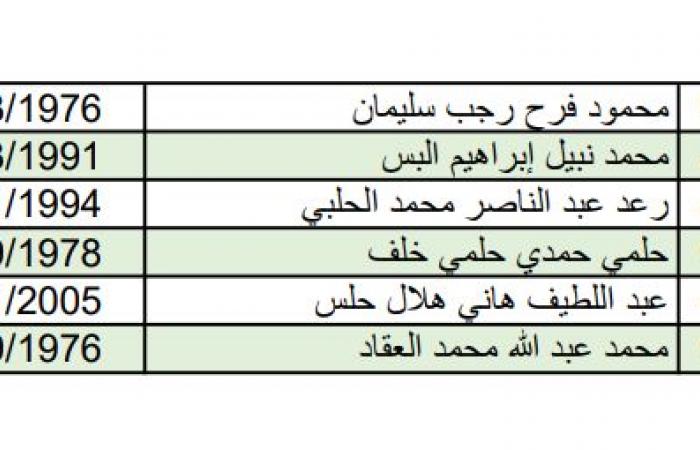 بينهم محكومون بالمؤبد، أسماء الأسرى الفلسطينيين المفرج عنهم اليومالسبت 01/فبراير/2025 - 10:57 ص
وقال مكتب إعلام الأسرى الفلسطيني في بيان له: في إطار تنفيذ الدفعة الرابعة من صفقة طوفان الأحرار، وبعد تسليم المقاومة الفلسطينية أسماء الأسرى الصهاينة