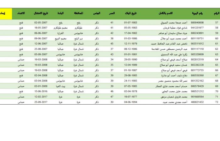 بينهم محكومون بالمؤبد، أسماء الأسرى الفلسطينيين المفرج عنهم اليومالسبت 01/فبراير/2025 - 10:57 ص
وقال مكتب إعلام الأسرى الفلسطيني في بيان له: في إطار تنفيذ الدفعة الرابعة من صفقة طوفان الأحرار، وبعد تسليم المقاومة الفلسطينية أسماء الأسرى الصهاينة