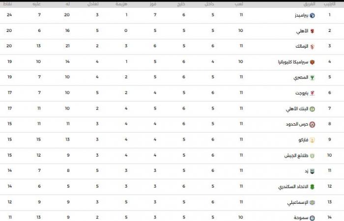 جدول ترتيب الدورى بعد مباريات اليوم السبت 1 - 2 - 2025