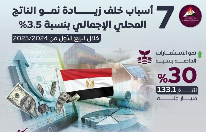 7 أسباب خلف زيادة نمو الناتج المحلي الإجمالي بنسبة 3.5%السبت 01/فبراير/2025 - 02:58 م
كشف تقرير صادر عن مركز المعلومات ودعم اتخاذ القرار بمجلس الوزراء عن تحقيق الاقتصاد المصري معدل نمو بلغ 3.5% خلال الربع الأول من العام المالي 2024/ 2025، مدفوعًا بعدة عوامل رئيسية أبرزها زيادة الاستثمارات الخاصة بنسبة 30% لتصل إلى 133.1 مليار جنيه، إضافة إلى تحسن مؤشرات الإنتاج والمبيعات والصادرات.