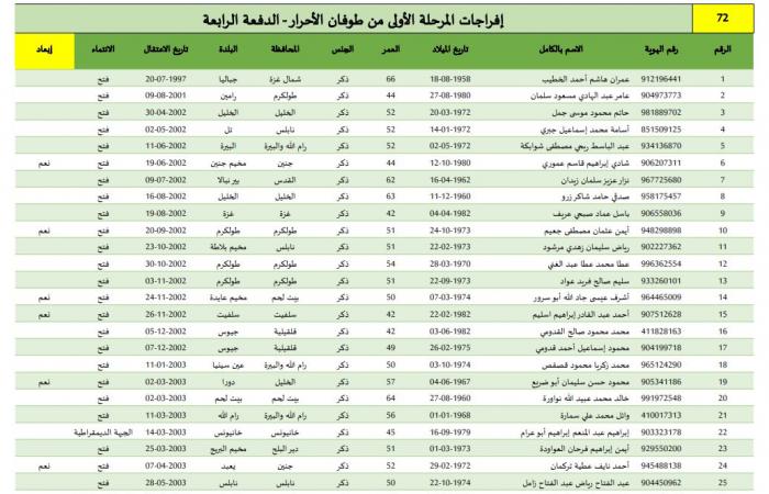 بينهم محكومون بالمؤبد، أسماء الأسرى الفلسطينيين المفرج عنهم اليومالسبت 01/فبراير/2025 - 10:57 ص
وقال مكتب إعلام الأسرى الفلسطيني في بيان له: في إطار تنفيذ الدفعة الرابعة من صفقة طوفان الأحرار، وبعد تسليم المقاومة الفلسطينية أسماء الأسرى الصهاينة