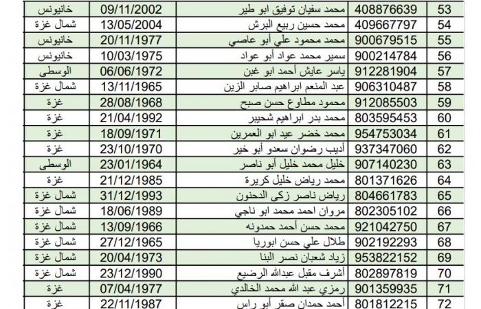 بينهم محكومون بالمؤبد، أسماء الأسرى الفلسطينيين المفرج عنهم اليومالسبت 01/فبراير/2025 - 10:57 ص
وقال مكتب إعلام الأسرى الفلسطيني في بيان له: في إطار تنفيذ الدفعة الرابعة من صفقة طوفان الأحرار، وبعد تسليم المقاومة الفلسطينية أسماء الأسرى الصهاينة