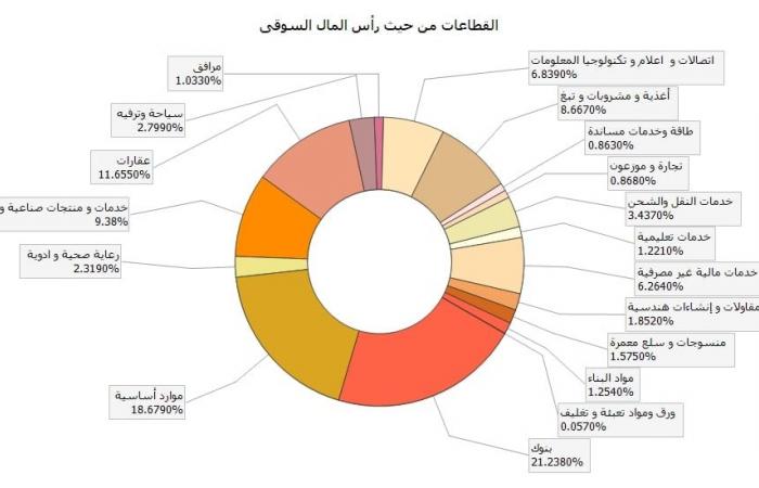 بنسبة 21.24 %، قطاع البنوك يستحوذ على نصيب الأسد بحركة تعاملات اليومالإثنين 03/فبراير/2025 - 02:02 م
البورصة المصرية ، واصلت مؤشرات البورصة المصرية تباينها بحركة تعاملات اليوم الاثنين الموافق 3 فبراير 2025 ، حيث سجل قطاع البنوك تداولات بقيمة 171.191.558 جنيه ، بنسبة تقدر بــ 21.24 % .