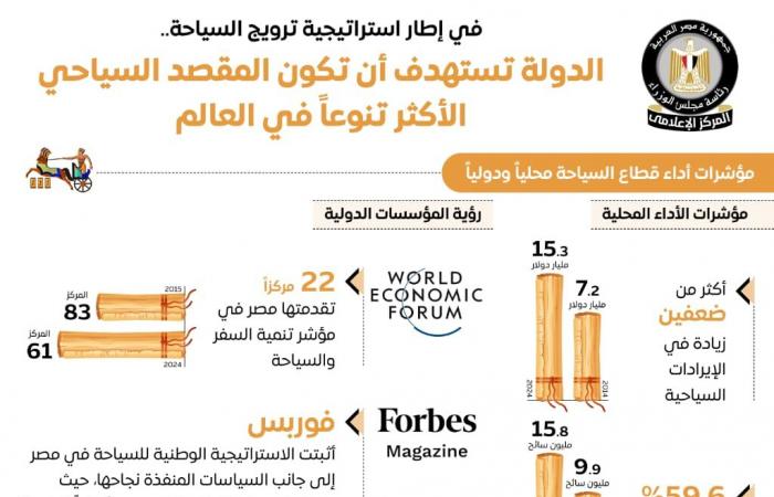 الحكومة: نستهدف تحويل مصر للمقصد السياحى الأكثر تنوعا فى العالم.. إنفوجراف