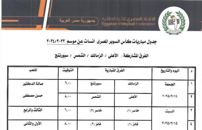 اتحاد الكرة الطائرة يعلن جدول مباريات كأس السوبر للسيداتالإثنين 03/فبراير/2025 - 03:07 م
أعلن اتحاد الكرة الطائرة برئاسة المهندس ياسر قمر، عن جدول مباريات كأس السوبر المصري للسيدات، عن الموسم الرياضي 2023-2024.