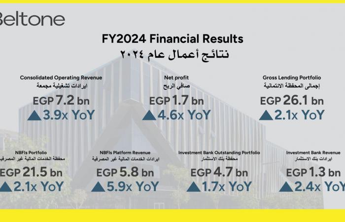 بلتون القابضة تختتم عام 2024 بصافى أرباح قياسية بلغت 1.7 مليار جنيه بنمو 4.6 أضعاف عن العام السابق