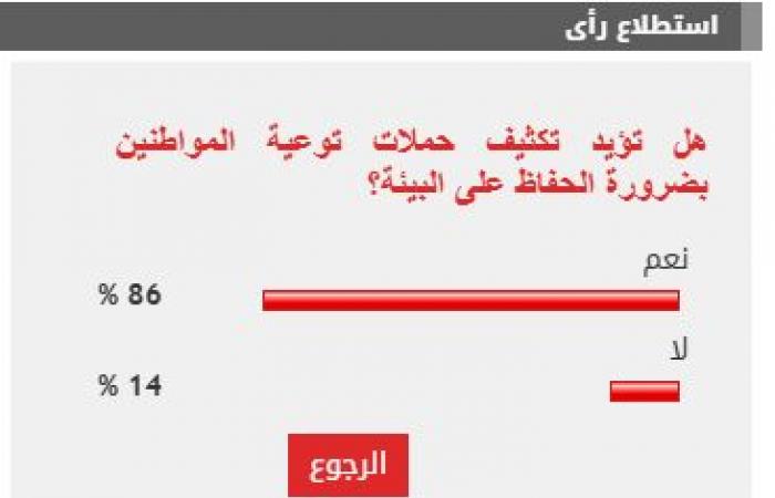 %86 من القراء يؤيدون مطالب تكثيف حملات توعية المواطنين بضرورة الحفاظ على البيئة