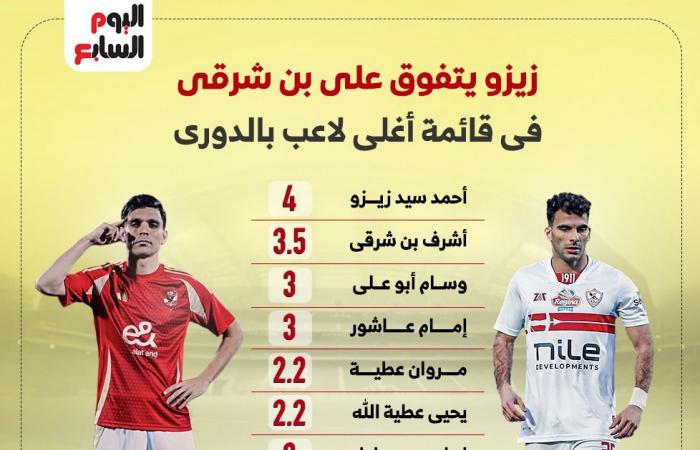 زيزو يتفوق على بن شرقى فى قائمة أغلى لاعب بالدورى.. إنفوجراف