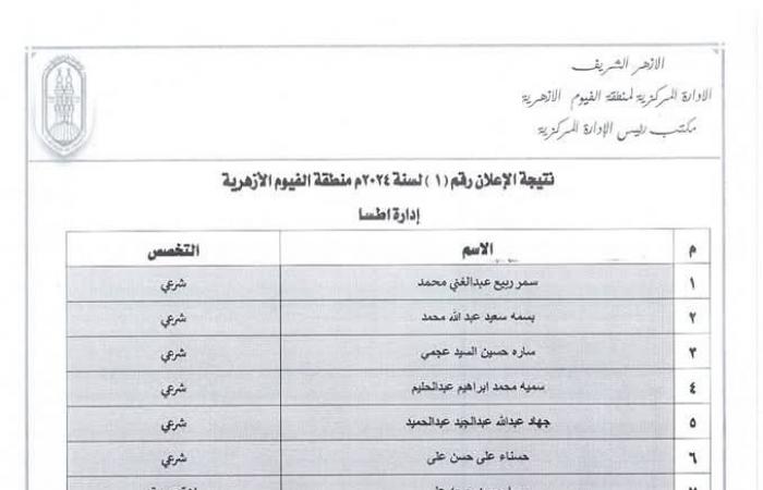 منطقة الفيوم الأزهرية تعلن أسماء المقبولين للعمل بالحصة في المعاهد الدينيةالثلاثاء 04/فبراير/2025 - 01:31 م
اعلنت منطقة الفيوم الأزهرية عن أسماء المقبولين في مسابقة معلمي الحصة، والتي أجريت بهدف سد العجز في معاهدها خلال الفصل الدراسي الثاني