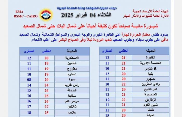 كوكتيل لم تشهده مصر، تحذير غير مسبوق من الأرصاد بشأن التقلبات الجوية خلال 24 ساعةالثلاثاء 04/فبراير/2025 - 06:13 ص
الطقس اليوم، حذرت الهيئة العامة للأرصاد الجوية، من حالة الطقس اليوم الثلاثاء 4 فبراير 2025، مؤكدة أن طقس اليوم يشهد تقلبات جوية وبرودة شديدة. تقلبات جوية كما أشارت هيئة الأرصاد الجوية إلى أنه اعتبارًا من غد الأربعاء تسود حالة من عدم الاستقرار الجوي حتى الخميس 6 فبراير. وقالت الأرصاد الجوية في بيانها،