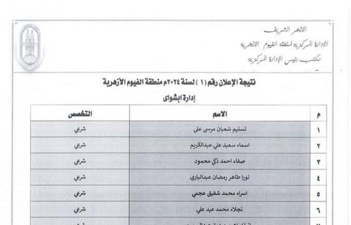 منطقة الفيوم الأزهرية تعلن أسماء المقبولين للعمل بالحصة في المعاهد الدينيةالثلاثاء 04/فبراير/2025 - 01:31 م
اعلنت منطقة الفيوم الأزهرية عن أسماء المقبولين في مسابقة معلمي الحصة، والتي أجريت بهدف سد العجز في معاهدها خلال الفصل الدراسي الثاني