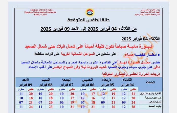 كوكتيل لم تشهده مصر، تحذير غير مسبوق من الأرصاد بشأن التقلبات الجوية خلال 24 ساعةالثلاثاء 04/فبراير/2025 - 06:13 ص
الطقس اليوم، حذرت الهيئة العامة للأرصاد الجوية، من حالة الطقس اليوم الثلاثاء 4 فبراير 2025، مؤكدة أن طقس اليوم يشهد تقلبات جوية وبرودة شديدة. تقلبات جوية كما أشارت هيئة الأرصاد الجوية إلى أنه اعتبارًا من غد الأربعاء تسود حالة من عدم الاستقرار الجوي حتى الخميس 6 فبراير. وقالت الأرصاد الجوية في بيانها،