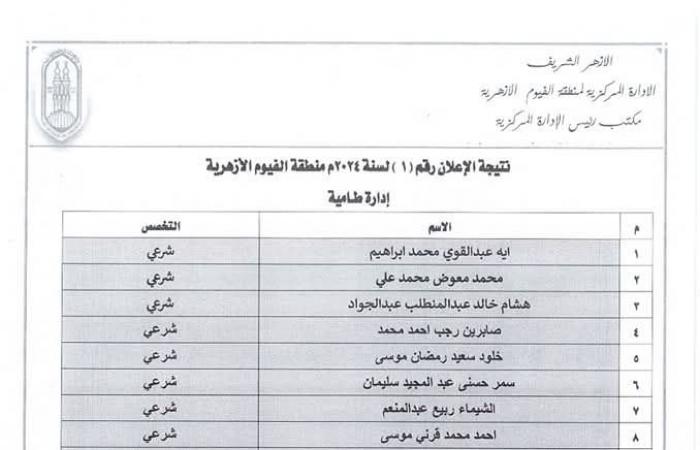 منطقة الفيوم الأزهرية تعلن أسماء المقبولين للعمل بالحصة في المعاهد الدينيةالثلاثاء 04/فبراير/2025 - 01:31 م
اعلنت منطقة الفيوم الأزهرية عن أسماء المقبولين في مسابقة معلمي الحصة، والتي أجريت بهدف سد العجز في معاهدها خلال الفصل الدراسي الثاني