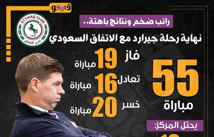 سر الإطاحة بجيرارد من تدريب الاتفاق السعوديالثلاثاء 04/فبراير/2025 - 11:23 ص
ويتواجد الاتفاق في المركز الحادي عشر في جدول ترتيب الدوري السعودي برصيد 22 نقطة