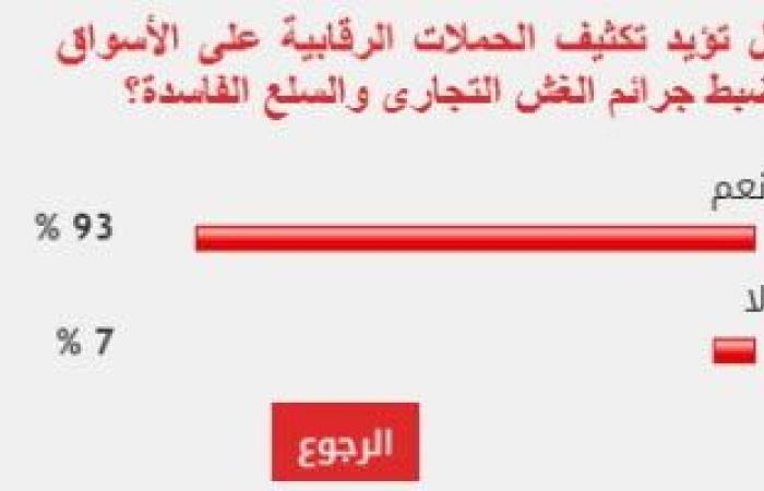 93% من القراء يطالبون بتكثيف الرقابة على الأسواق لمواجهة الغش التجارى