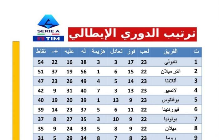 نابولي يتصدر ترتيب الدوري الإيطالي بعد الجولة الـ 23الثلاثاء 04/فبراير/2025 - 12:43 م
ترتيب الدوري الإيطالي، يتصدر نابولي قمة ترتيب الدوري الايطالي 2025 بعد الجولة الـ 23 برصيد 54 نقطة بفارق ثلاث نقاط عن إنتر ميلان .