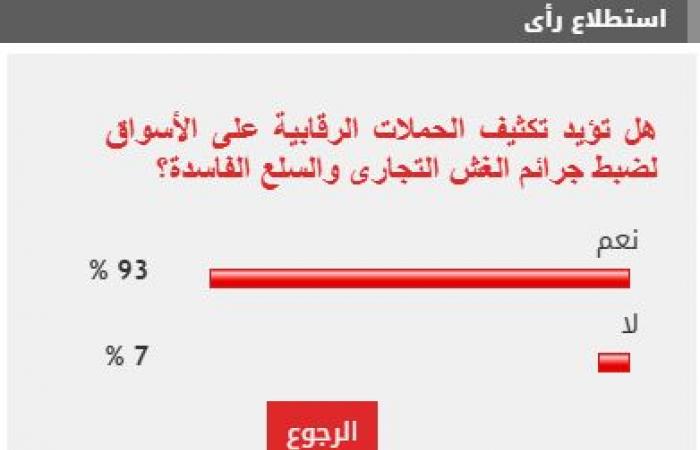 93% من القراء يطالبون بتكثيف الرقابة على الأسواق لمواجهة الغش التجارى