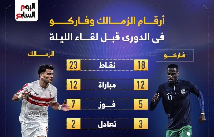 أرقام الزمالك وفاركو في الدوري قبل لقاء اليوم.. إنفو جراف