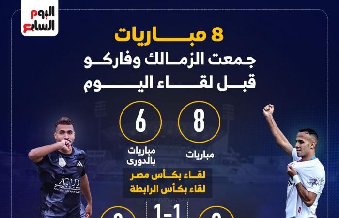 8 مباريات جمعت الزمالك وفاركو قبل لقاء اليوم.. إنفو جراف