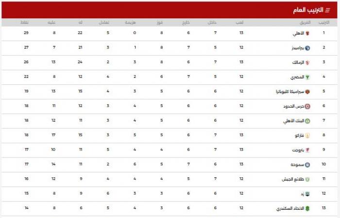 جدول ترتيب الدورى المصرى الممتاز "دورى NILE".. الأهلى يتصدر