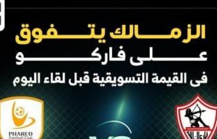 الزمالك يتفوق على فاركو فى القيمة التسويقية قبل لقاء اليوم.. إنفو جراف