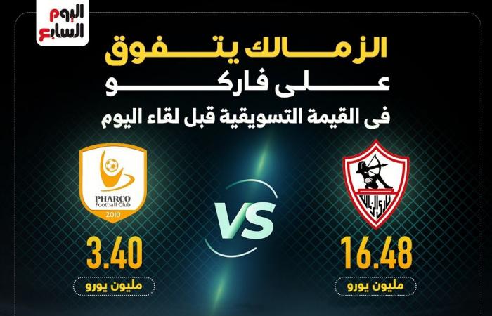 الزمالك يتفوق على فاركو فى القيمة التسويقية قبل لقاء اليوم.. إنفو جراف