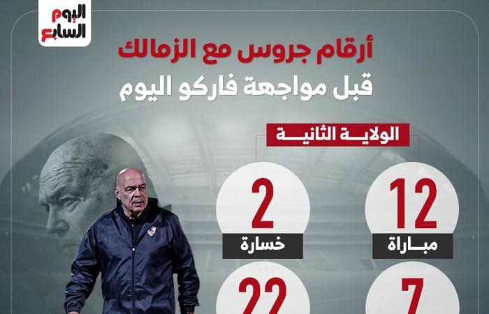 أرقام جروس مع الزمالك قبل مواجهة فاركو اليوم.. إنفو جراف