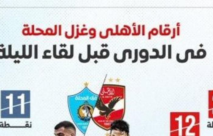 أرقام الأهلى وغزل المحلة في الدوري قبل لقاء الليلة.. إنفو جراف