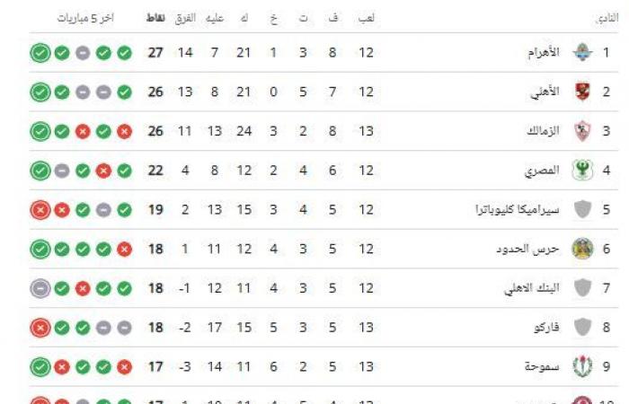 ترتيب الدوري المصري بعد مباراة فاركو ضد الزمالك