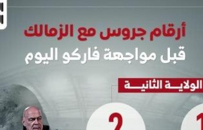 أرقام جروس مع الزمالك قبل مواجهة فاركو اليوم.. إنفو جراف