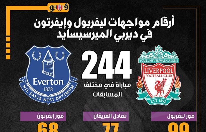 الدوري الإنجليزي، محمد صلاح يسجل هدف ليفربول الثاني أمام إيفرتونالأربعاء 12/فبراير/2025 - 11:11 م
سجل محمد صلاح لاعب منتخب مصر وفريق ليفربول الهدف الثاني لفريقه في مرمى إيفرتون بالدقيقة 73 من المباراة التي