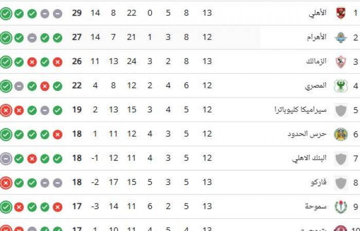 ترتيب الدورى المصرى قبل مباريات اليوم الأربعاء.. الأهلى في الصدارة