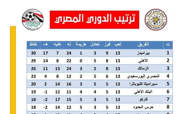 ترتيب الدوري المصري قبل ختام الجولة الـ 13الخميس 13/فبراير/2025 - 09:51 ص
ترتيب الدوري المصري ، استعاد بيراميدز صدارة جدول ترتيب الدوري المصري الممتاز قبل ختام الجولة الـ 13 .