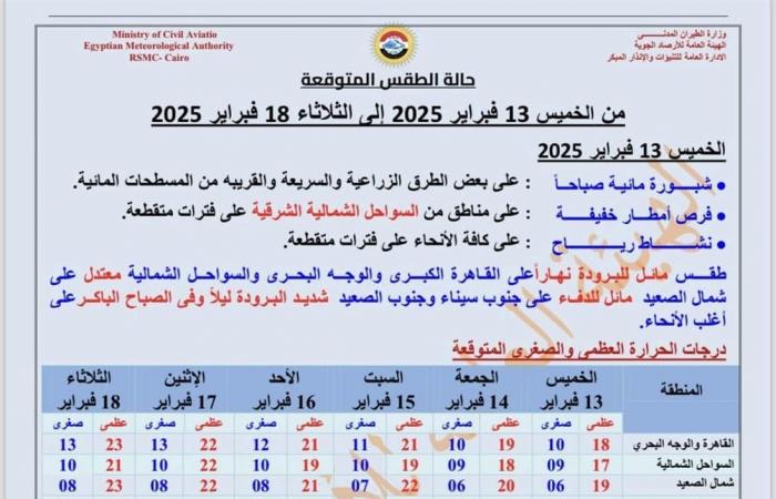 بيان هام من الأرصاد بشأن طقس اليوم، رياح وشبورة تضرب المحافظات وأمطار بهذه المنطقةالخميس 13/فبراير/2025 - 07:33 ص
الطقس الآن، حذرت الهيئة العامة للأرصاد الجوية، من حالة الطقس اليوم الخميس 13 فبراير 2025، مشيرة إلى عودة الشبورة المائية يصاحبها سقوط أمطار ورياح نشطة تغطي معظم أنحاء الجمهورية. حالة الطقس اليوم وتوقعت هيئة الأرصاد الجوية، أن تشهد حالة الطقس اليوم طقسًا مائلًا للبرودة نهارًا على القاهرة الكبرى والوجه