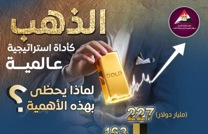 الذهب كأداة إستراتيجية عالمية، قفزة غير مسبوقة في حجم التداول اليومي خلال 2024الخميس 13/فبراير/2025 - 05:08 ص
ووفق آخر تحديث لـ أسعار الذهب اليوم في الأسواق المحلية والبورصة العالمية من قبل شعبة الذهب والمجوهرات بالاتحاد العام للغرف التجارية. سعر جرام الذهب عيار 24 وسجل سعر جرام الذهب عيار 24 نحو 4685 جنيهًا سعر جرام الذهب عيار 21 بلغ سعر الذهب عيار 21 نحو 4100 جنيه.