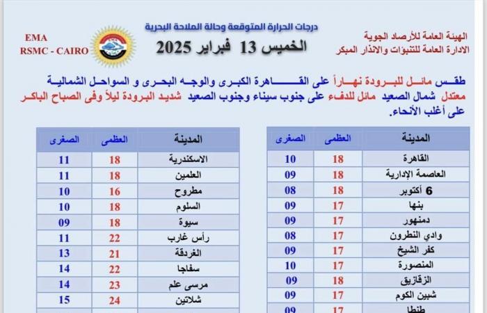 بيان هام من الأرصاد بشأن طقس اليوم، رياح وشبورة تضرب المحافظات وأمطار بهذه المنطقةالخميس 13/فبراير/2025 - 07:33 ص
الطقس الآن، حذرت الهيئة العامة للأرصاد الجوية، من حالة الطقس اليوم الخميس 13 فبراير 2025، مشيرة إلى عودة الشبورة المائية يصاحبها سقوط أمطار ورياح نشطة تغطي معظم أنحاء الجمهورية. حالة الطقس اليوم وتوقعت هيئة الأرصاد الجوية، أن تشهد حالة الطقس اليوم طقسًا مائلًا للبرودة نهارًا على القاهرة الكبرى والوجه