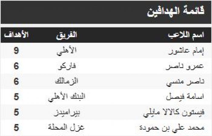 جدول ترتيب هدافي الدوري المصري بعد مباريات الأحد 16 / 2 / 2025