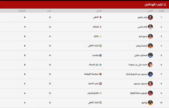 جدول ترتيب هدافى الدورى المصرى الممتاز "دورى NILE" .. إمام عاشور ينفرد