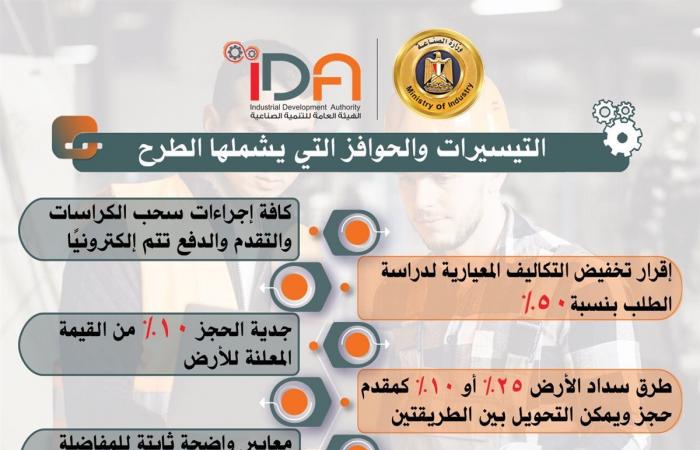 الصناعة: التقدم للطرح التاسع للأراضي الصناعية بدءًا من 1 وحتى 10 مارسالخميس 27/فبراير/2025 - 08:49 م
تقرر تعديل مواعيد التقدم على الطرح التاسع للأراضي الصناعية المرفقة، وعددها 2172 قطعة أرض، في ٢٢ محافظة والتي دعت الوزارة المستثمرين للتقدم عليها عبر منصة "مصر الصناعية الرقمية" بدءًا من 1 مارس القادم ليستمر فتح باب التقدم حتى يوم 10 مارس بدلًا من يوم 7 مارس كما كان مقررًا، وذلك في ضوء توجيهات الفريق