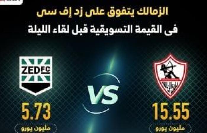 الزمالك يتفوق على زد إف سى فى القيمة التسويقية قبل لقاء الليلة.. إنفوجراف