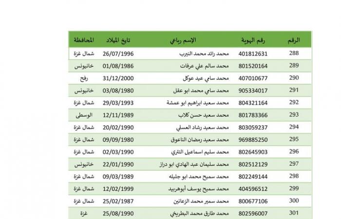 بالأسماء، 642 أسيرا فلسطينيا تطلق إسرائيل سراحهم بينهم 22 طفلا وامرأةالخميس 27/فبراير/2025 - 02:46 ص
بدأت إسرائيل في إطلاق سراح الاسرى الفلسطينيين من سجونها، وهم 642 أسيرًا فلسطينيًّا كان يفترض أن يفرج عنهم، السبت الماضي، ولم تطلق سراحهم إسرائيل، إضافة إلى 22 من الأطفال والنساء الذين سيفرج عنهم مقابل الجثامين. وبالفعل وصلت حافلة تابعة للجنة الدولية للصليب الأحمر تقلّ عشرات الأسرى الفلسطينيين المحررين