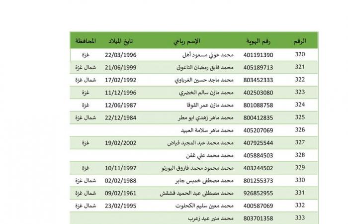 بالأسماء، 642 أسيرا فلسطينيا تطلق إسرائيل سراحهم بينهم 22 طفلا وامرأةالخميس 27/فبراير/2025 - 02:46 ص
بدأت إسرائيل في إطلاق سراح الاسرى الفلسطينيين من سجونها، وهم 642 أسيرًا فلسطينيًّا كان يفترض أن يفرج عنهم، السبت الماضي، ولم تطلق سراحهم إسرائيل، إضافة إلى 22 من الأطفال والنساء الذين سيفرج عنهم مقابل الجثامين. وبالفعل وصلت حافلة تابعة للجنة الدولية للصليب الأحمر تقلّ عشرات الأسرى الفلسطينيين المحررين